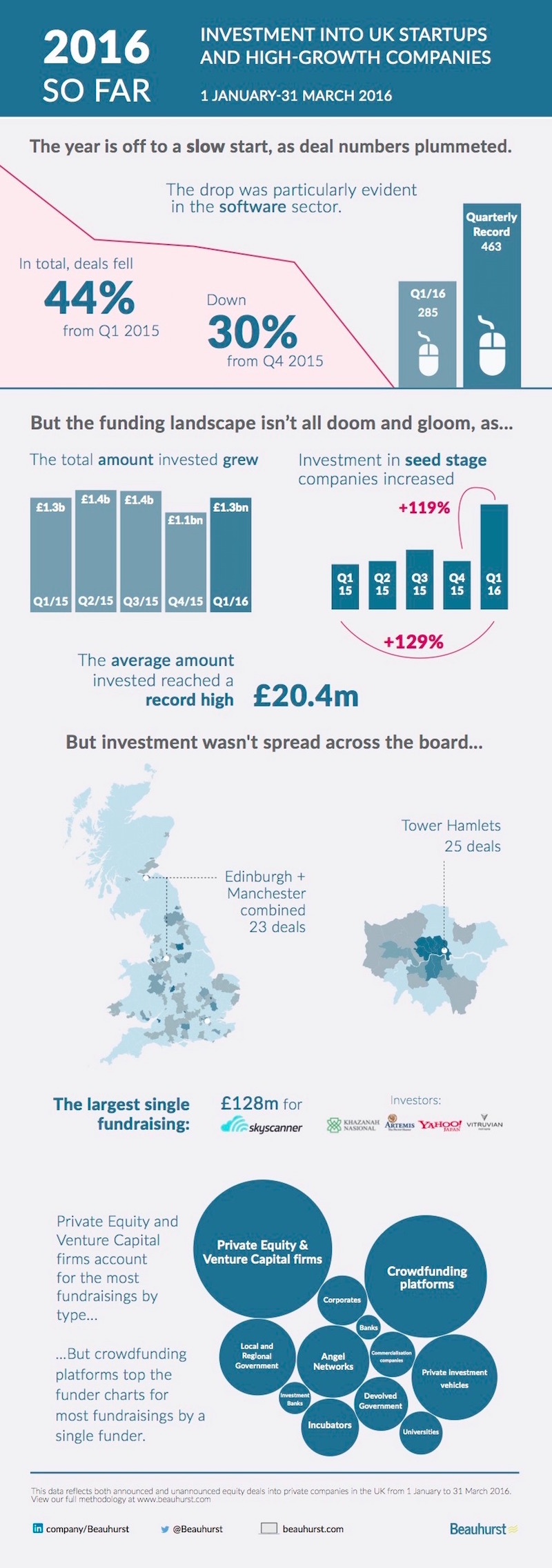 Beauhurst_Q1_16_Infographic