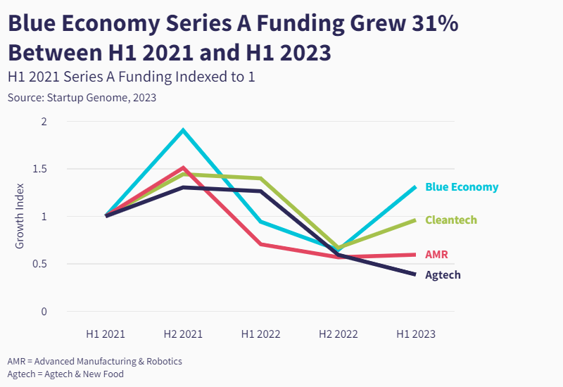 investimenti startup blue economy