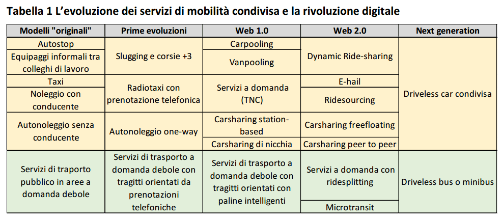 tabella su evoluzione sharing mobility