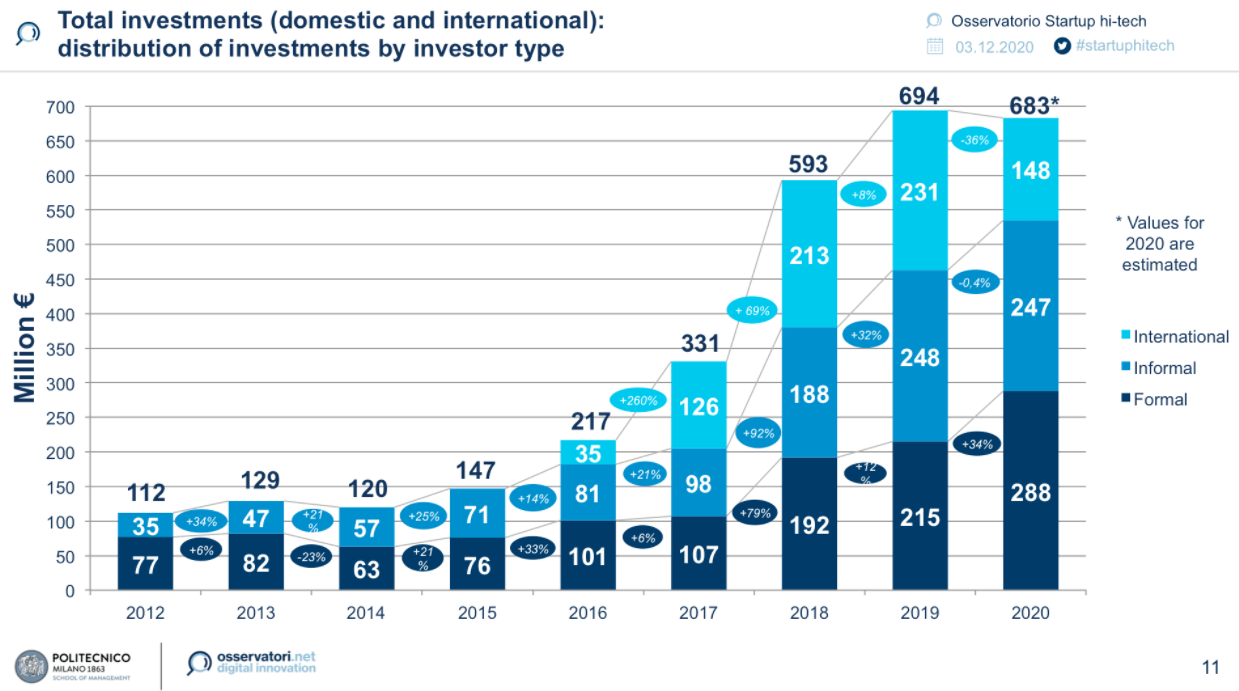 Investimenti in startup, nel 2020 flessione del 2% rispetto al 2019