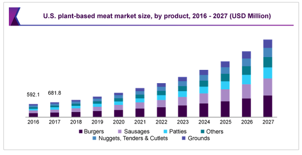 plant based meat