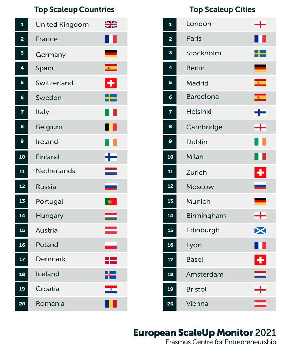 ecosistemi scaleup in Europa