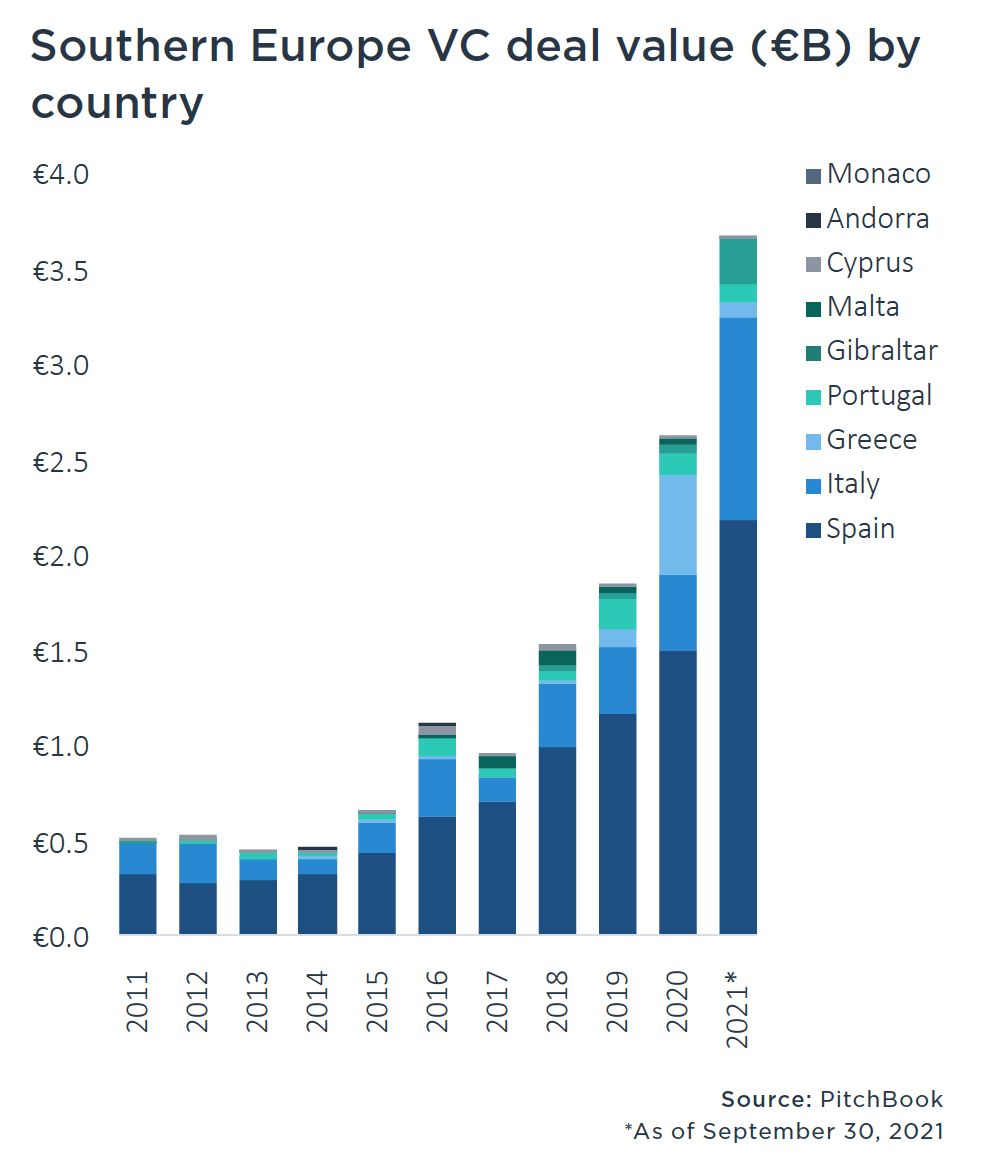 Investimenti VC in Sud Europa 2021 per Paese