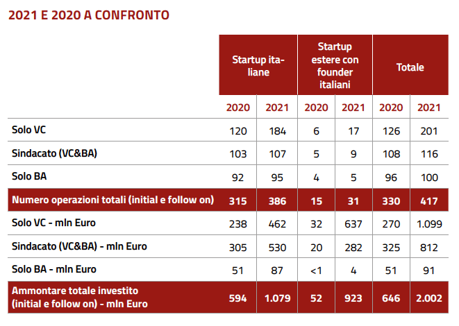 investimenti vc italia 2021 vem