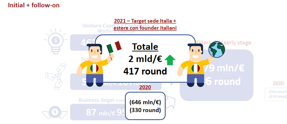 Il rapporto Vem rileva investimenti VC e BA per 2 miliardi di euro nel 2021