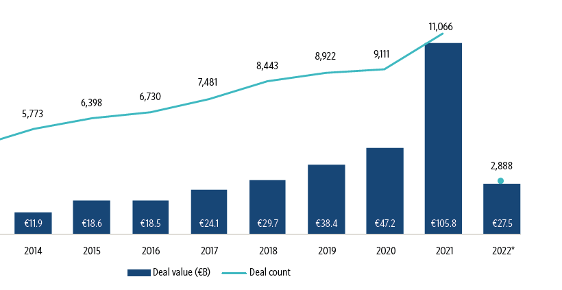 Europa, investimenti VC a 27,5 miliardi di € nel Q1 2022