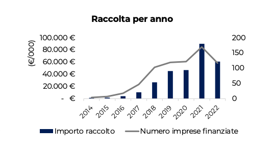 Ecco come vanno le startup che hanno fatto equity crowdfunding