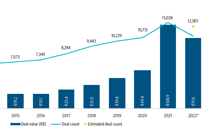 Pitchbook, VC in Europa nel 2022 in calo del 16%