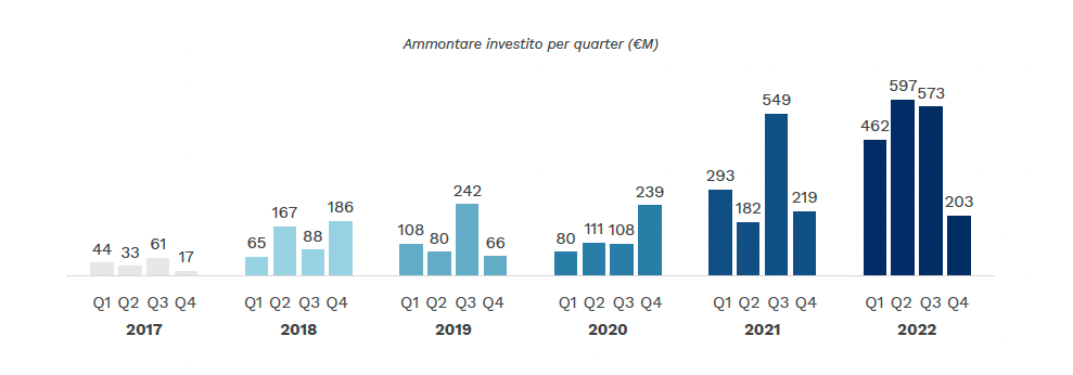 venture capital italia 2022