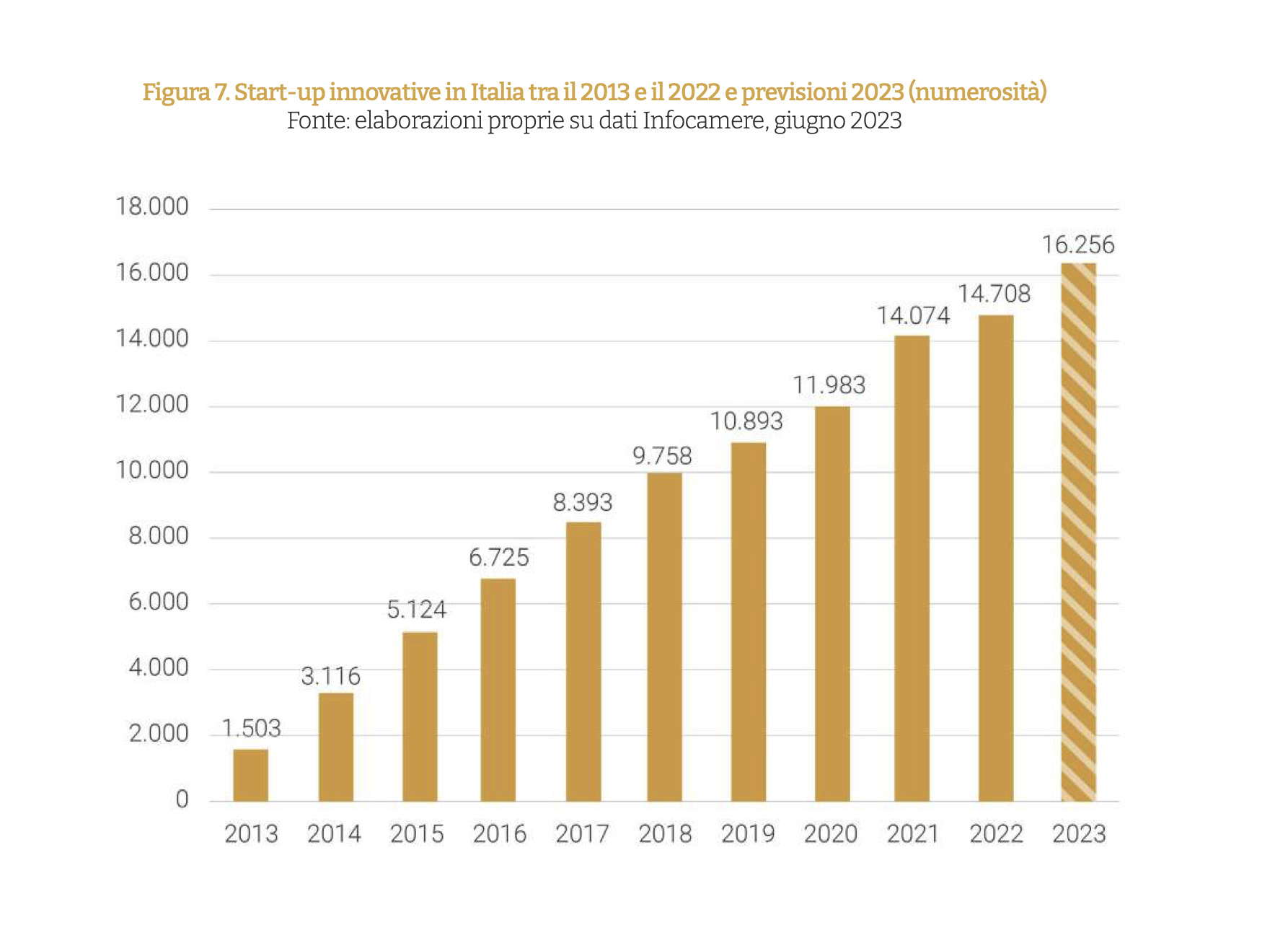 Startup e PMI innovative motore dell’economia italiana