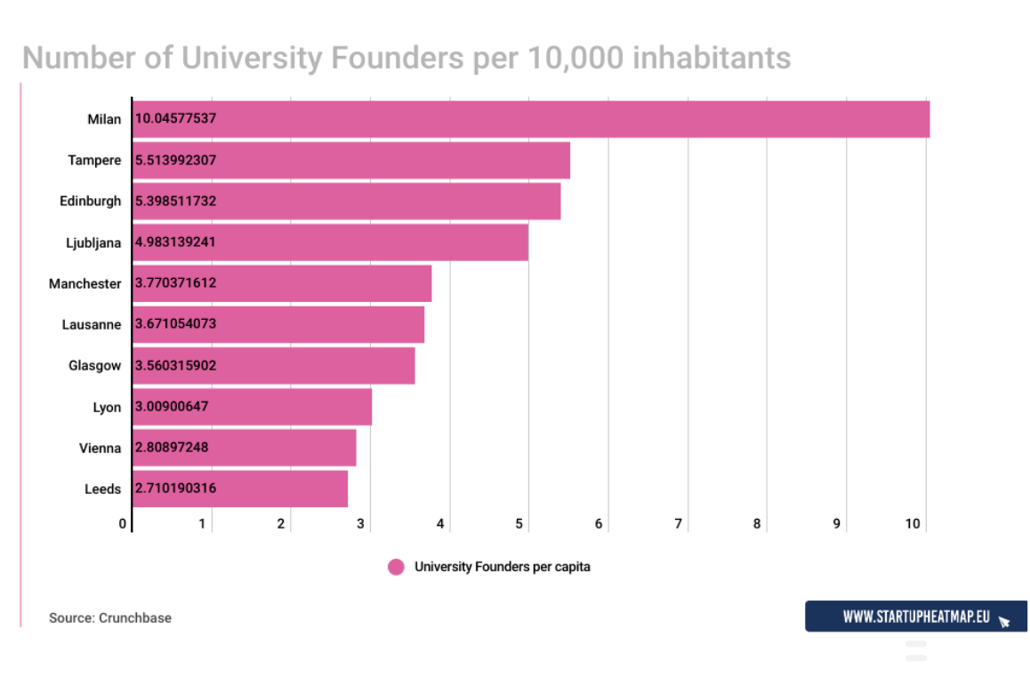 fondatori da università