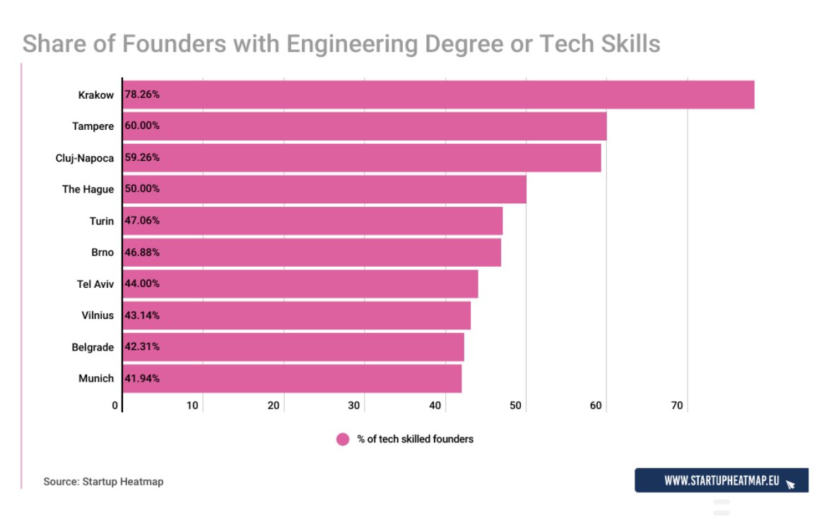 fondatori con skill tecnici