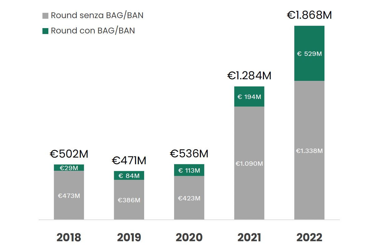 Business angel in Italia, ecco chi e quanti sono