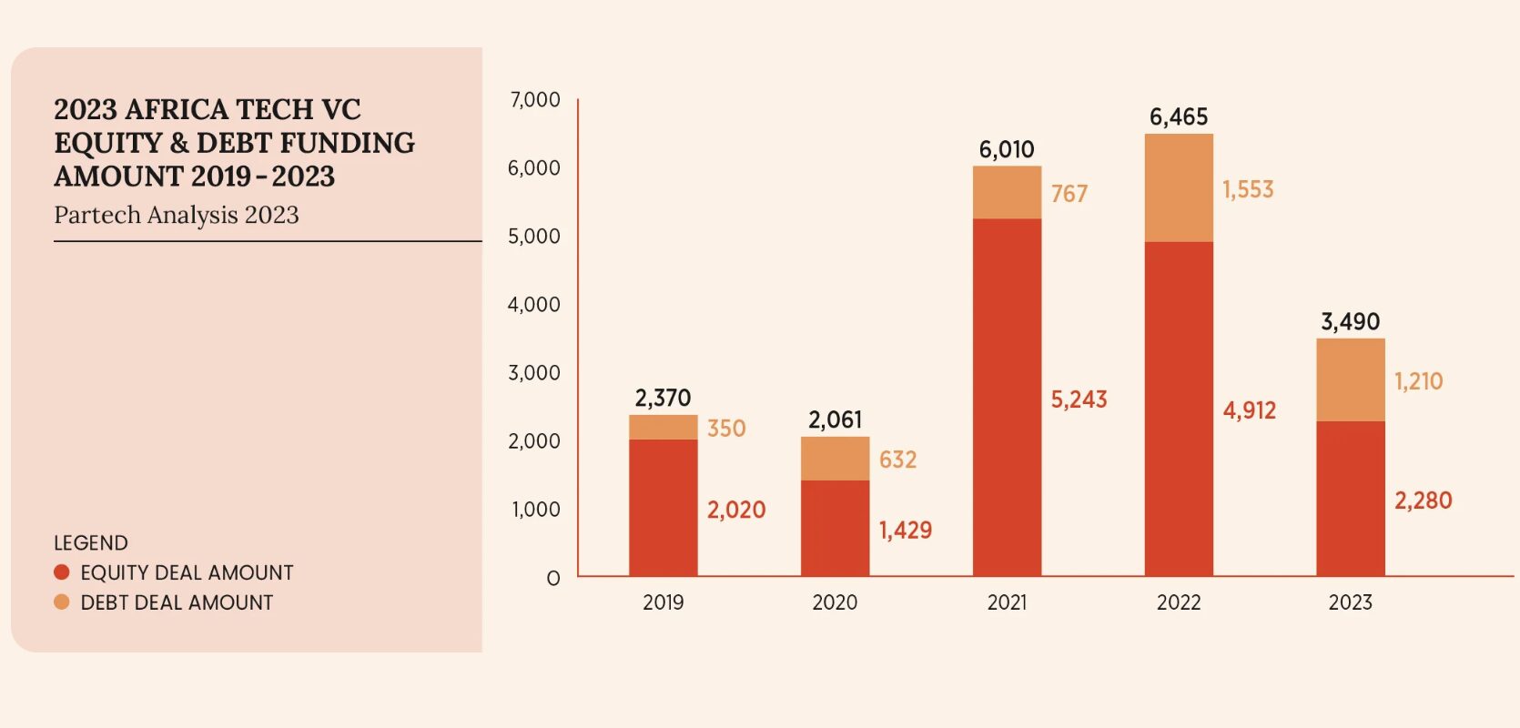 Africa, venture capital investments in sharp decline