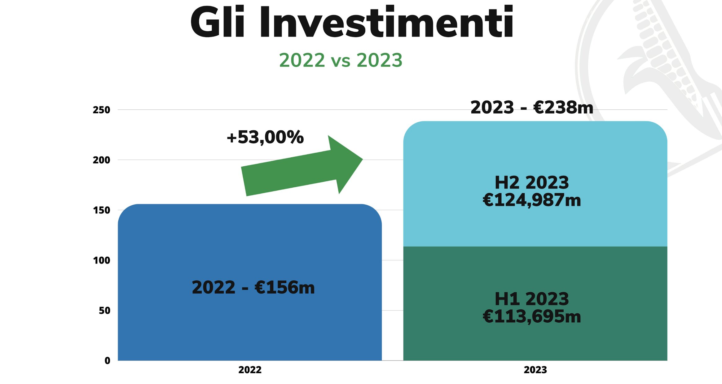 Crescono gli investimenti nelle startup foodtech