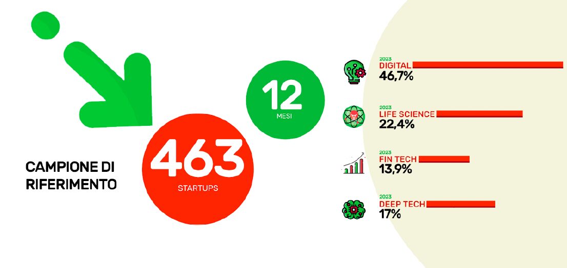 IAG Index, l’early stage è solido, crescono i round pre-seed e seed