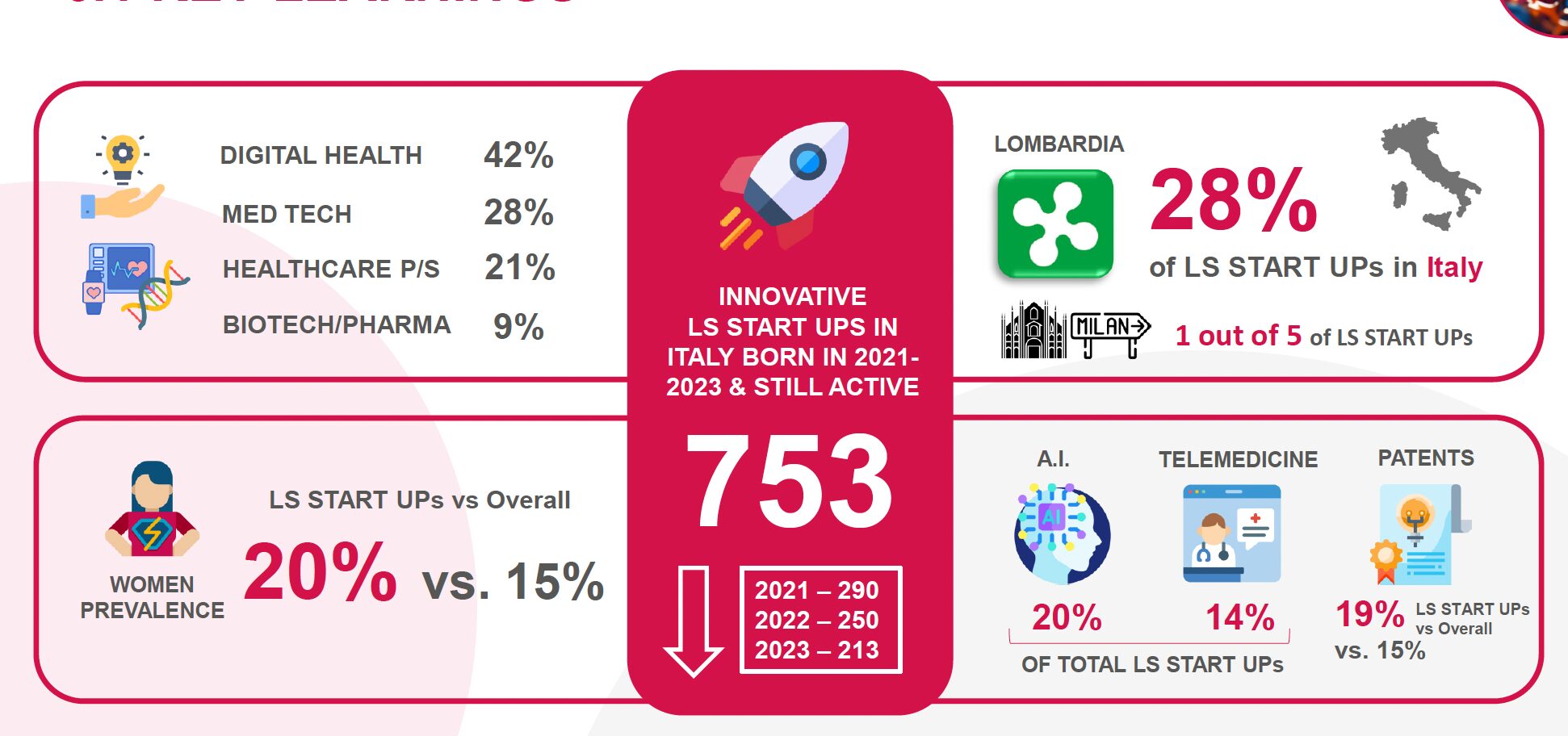 Startup life science, ecco la fotografia