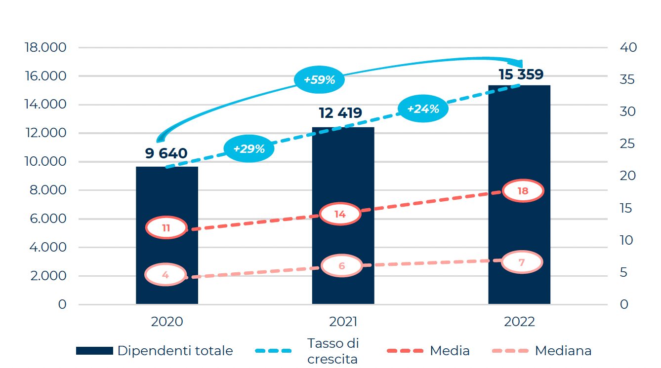 Here’s how many and which jobs startups create in Italy