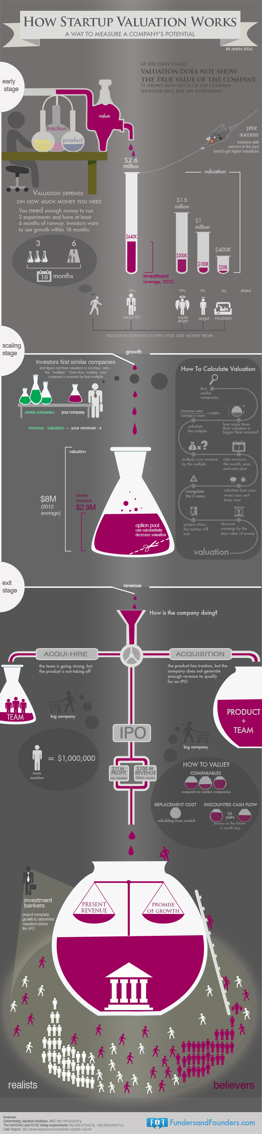 valutazione della startup