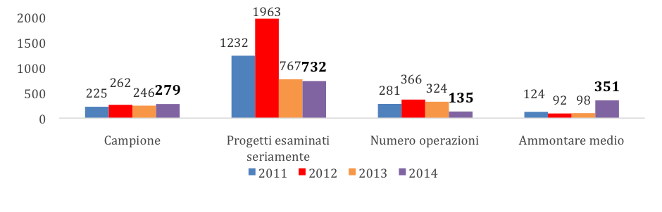 Impennata dell’angel investing in Italia, + 45%