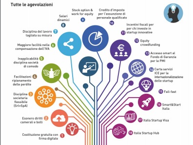 Startup innovativa, tutte le agevolazioni pubbliche in una sola infografica