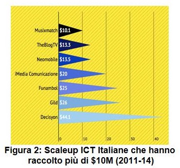 Sep Monitor, ecco le 108 startup italiane pronte a spiccare il salto