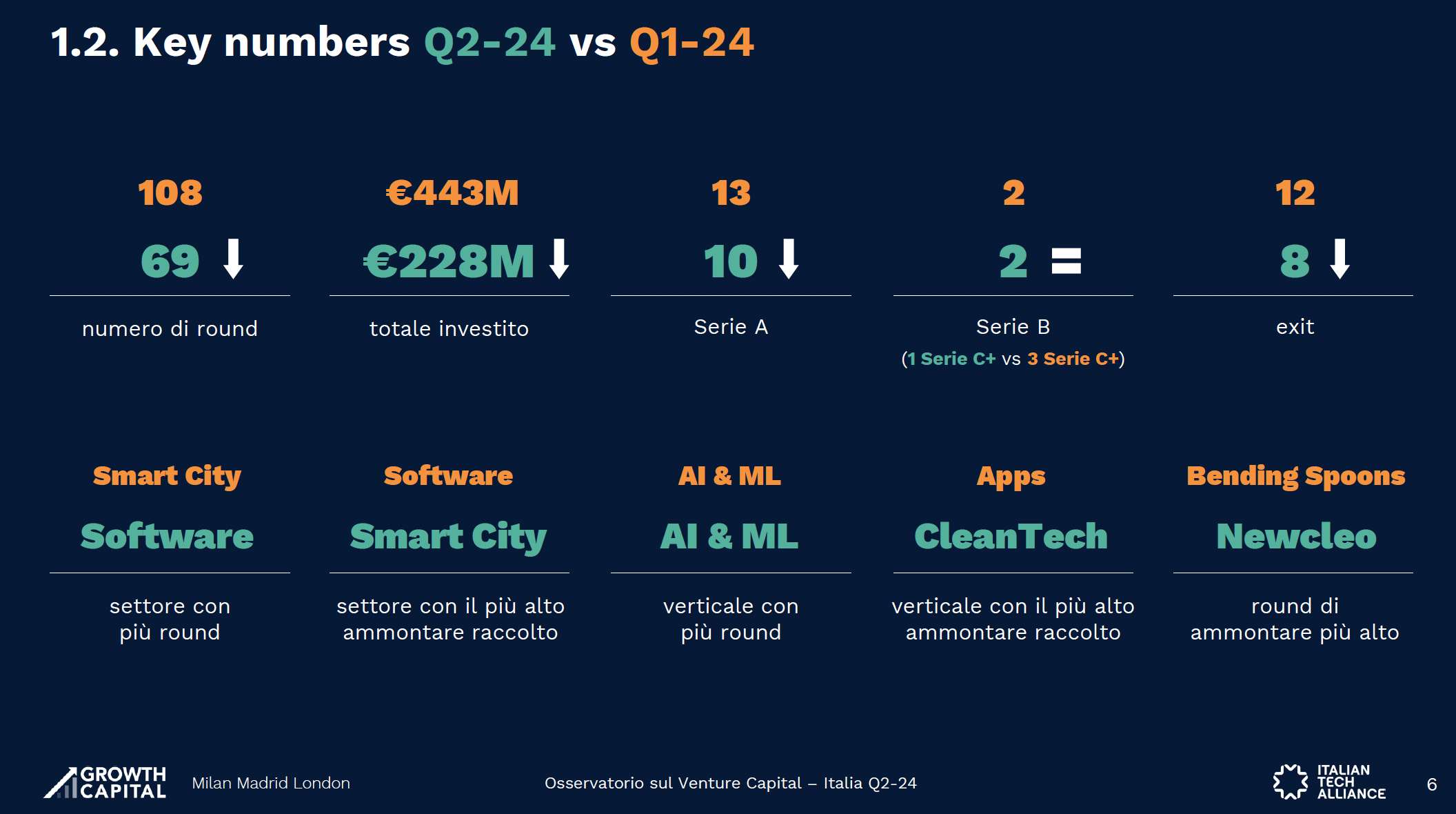 Investimenti startup, nel Q2 2024 è crollo verticale