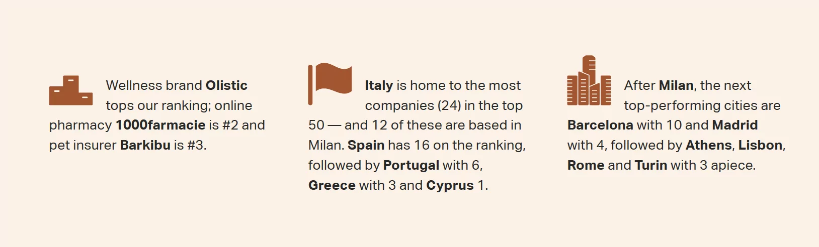 Le 50 startup del sud Europa che crescono di più secondo Sifted