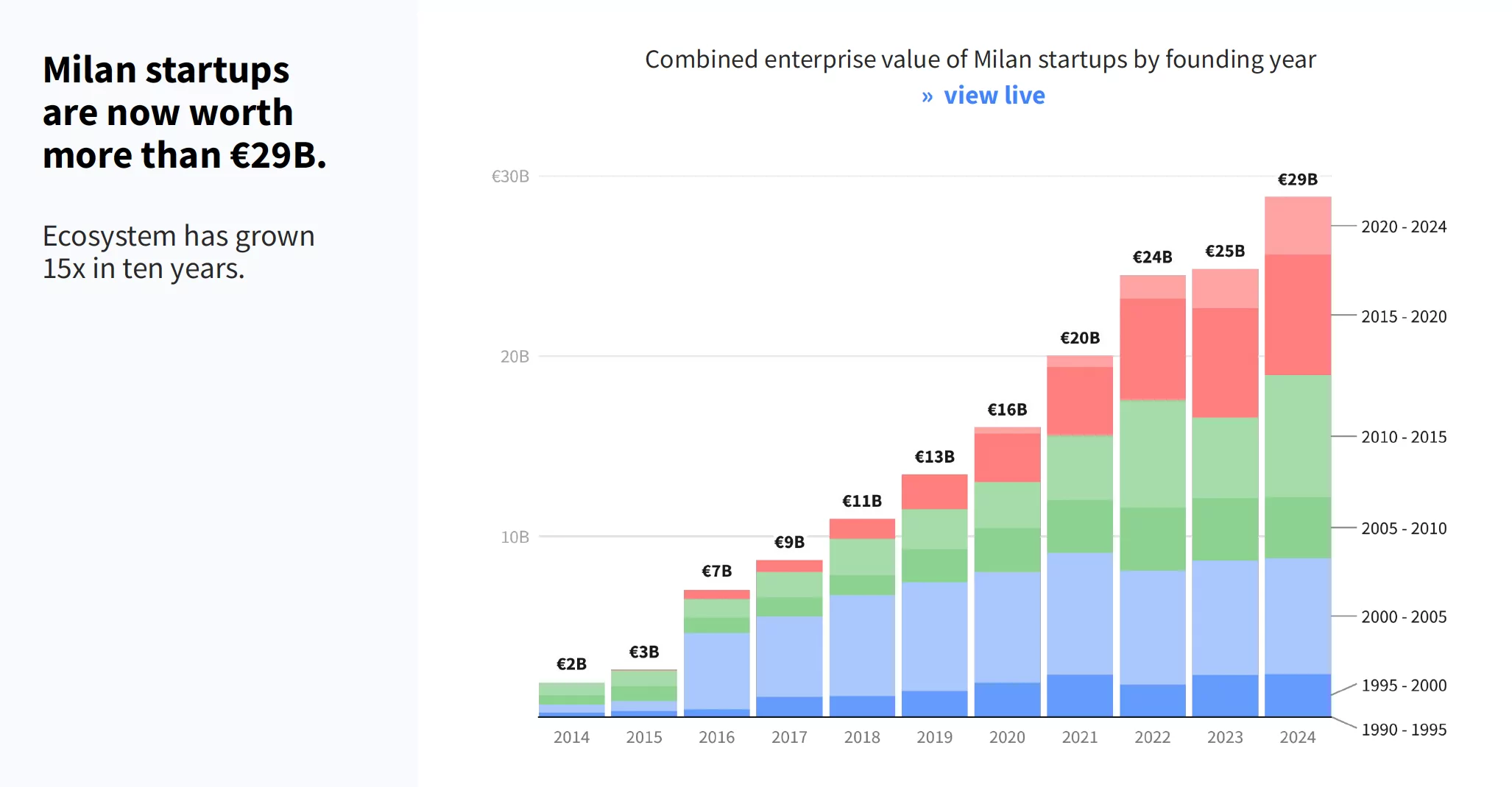 Startup, i numeri dell’ecosistema che ruota attorno a Milano