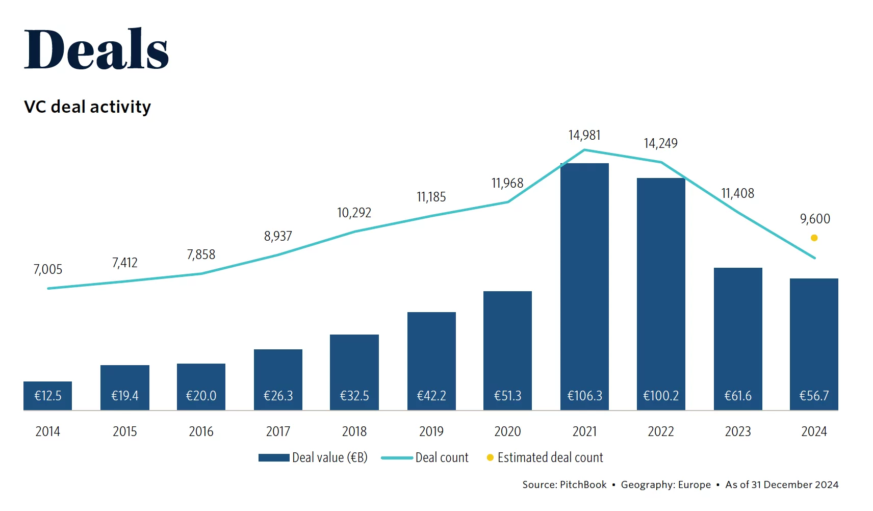 VC in Europa, il dato 2024 si ferma 56,7 miliardi di euro