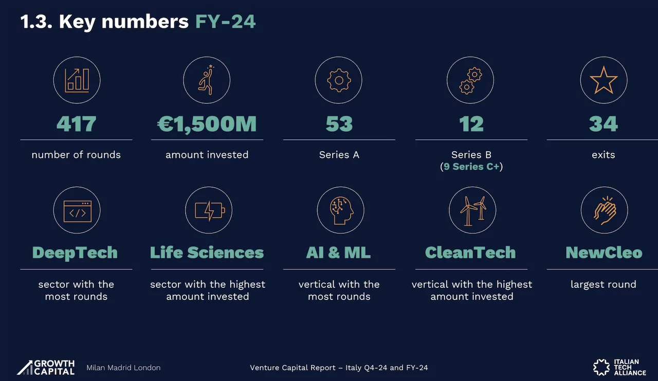 Start-up Investments Italy 2024 at 1.5 billion euro